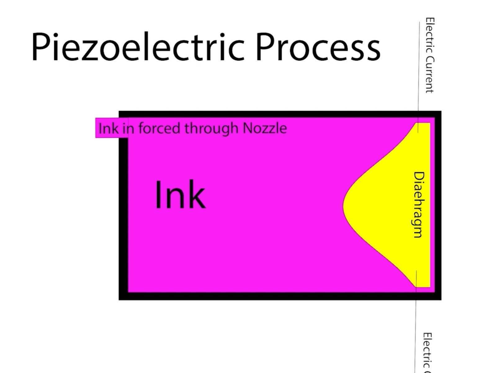 Piezoelectric process - how does an inkjet printer actually work?